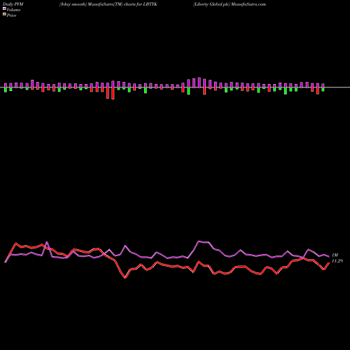 PVM Price Volume Measure charts Liberty Global Plc LBTYK share NASDAQ Stock Exchange 