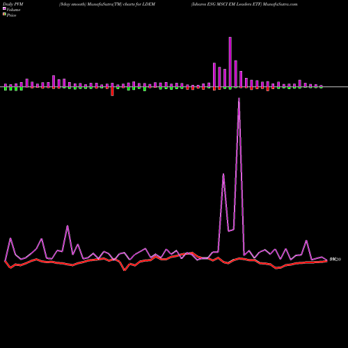 PVM Price Volume Measure charts Ishares ESG MSCI EM Leaders ETF LDEM share NASDAQ Stock Exchange 