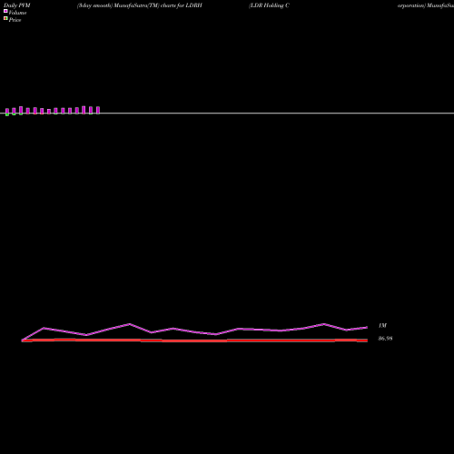PVM Price Volume Measure charts LDR Holding Corporation LDRH share NASDAQ Stock Exchange 