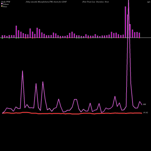 PVM Price Volume Measure charts First Trust Low Duration Strategic Focus ETF LDSF share NASDAQ Stock Exchange 