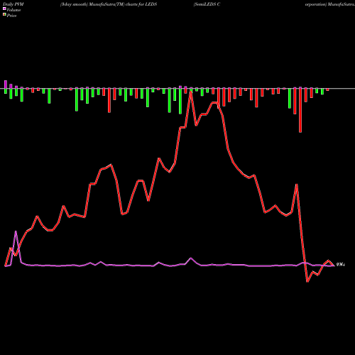 PVM Price Volume Measure charts SemiLEDS Corporation LEDS share NASDAQ Stock Exchange 