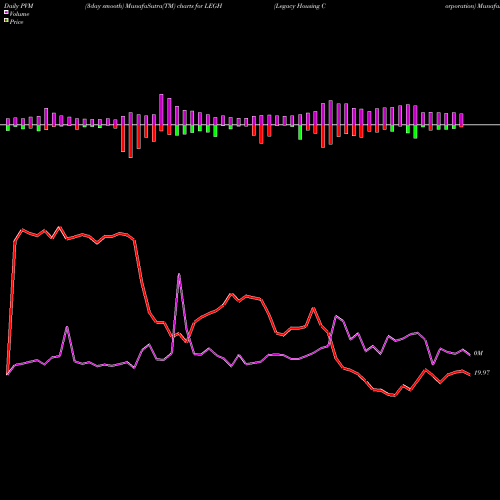 PVM Price Volume Measure charts Legacy Housing Corporation LEGH share NASDAQ Stock Exchange 