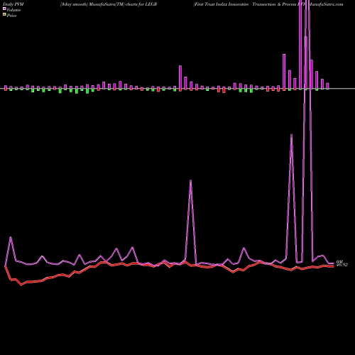 PVM Price Volume Measure charts First Trust Indxx Innovative Transaction & Process ETF LEGR share NASDAQ Stock Exchange 