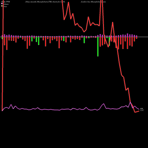 PVM Price Volume Measure charts Leslie's Inc LESL share NASDAQ Stock Exchange 