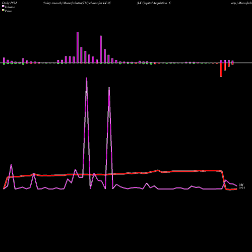 PVM Price Volume Measure charts LF Capital Acquistion Corp. LFAC share NASDAQ Stock Exchange 