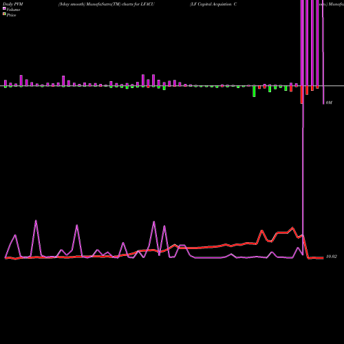PVM Price Volume Measure charts LF Capital Acquistion Corp. LFACU share NASDAQ Stock Exchange 