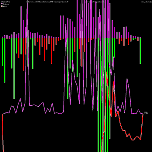PVM Price Volume Measure charts LF Capital Acquistion Corp. LFACW share NASDAQ Stock Exchange 
