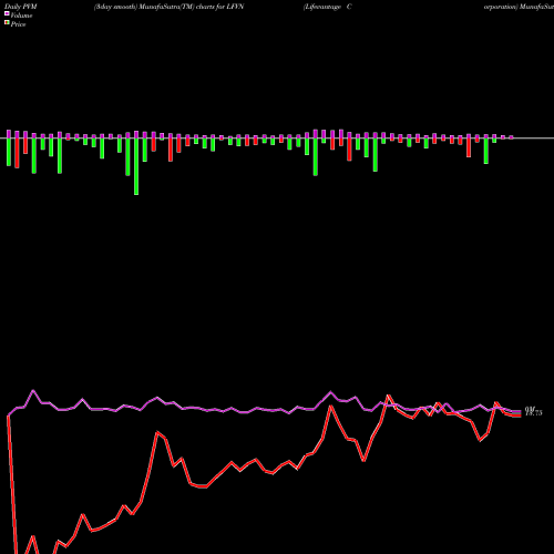 PVM Price Volume Measure charts Lifevantage Corporation LFVN share NASDAQ Stock Exchange 