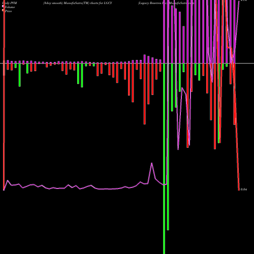 PVM Price Volume Measure charts Legacy Reserves Inc. LGCY share NASDAQ Stock Exchange 
