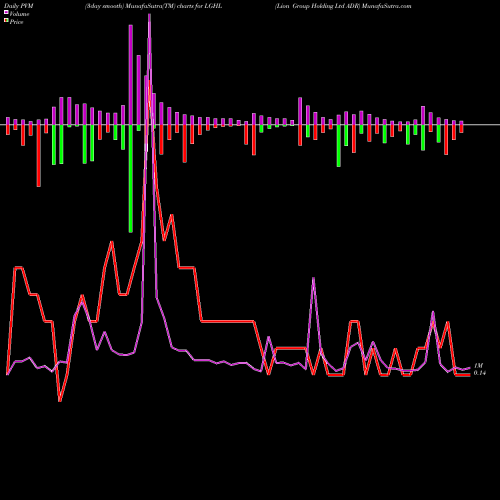 PVM Price Volume Measure charts Lion Group Holding Ltd ADR LGHL share NASDAQ Stock Exchange 