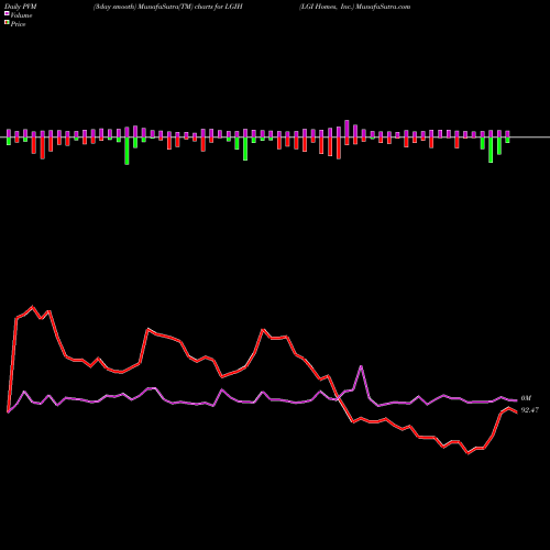 PVM Price Volume Measure charts LGI Homes, Inc. LGIH share NASDAQ Stock Exchange 