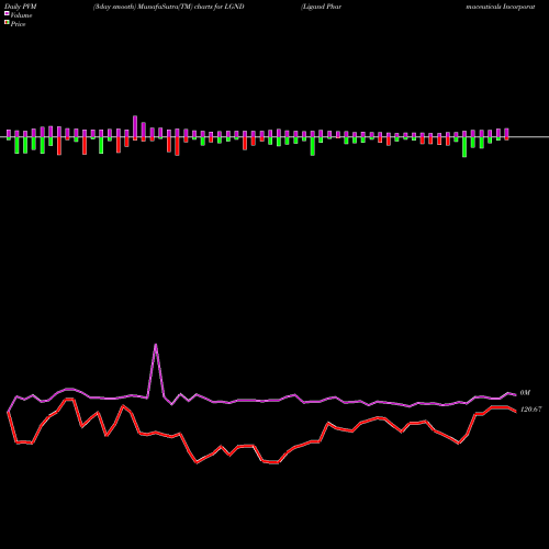 PVM Price Volume Measure charts Ligand Pharmaceuticals Incorporated LGND share NASDAQ Stock Exchange 