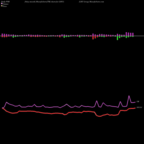 PVM Price Volume Measure charts LHC Group LHCG share NASDAQ Stock Exchange 
