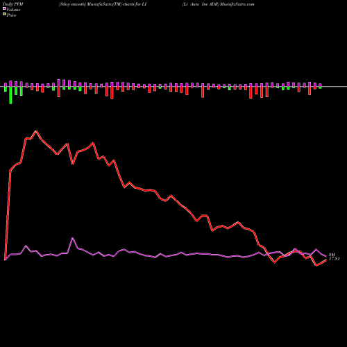 PVM Price Volume Measure charts Li Auto Inc ADR LI share NASDAQ Stock Exchange 