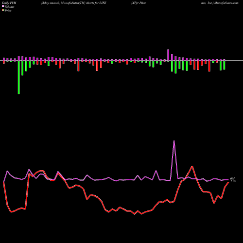 PVM Price Volume Measure charts ATyr Pharma, Inc. LIFE share NASDAQ Stock Exchange 
