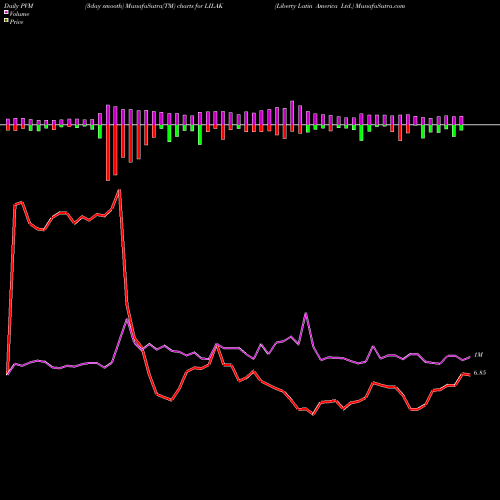 PVM Price Volume Measure charts Liberty Latin America Ltd. LILAK share NASDAQ Stock Exchange 