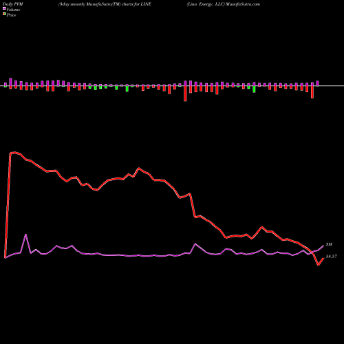 PVM Price Volume Measure charts Linn Energy, LLC LINE share NASDAQ Stock Exchange 