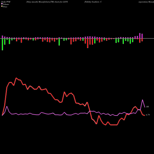 PVM Price Volume Measure charts Fidelity Southern Corporation LION share NASDAQ Stock Exchange 