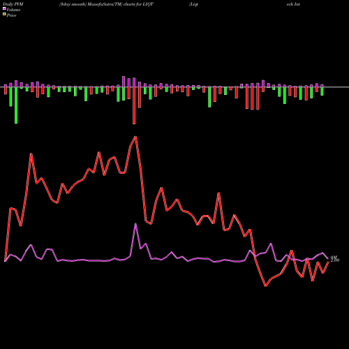 PVM Price Volume Measure charts Liqtech International Inc LIQT share NASDAQ Stock Exchange 