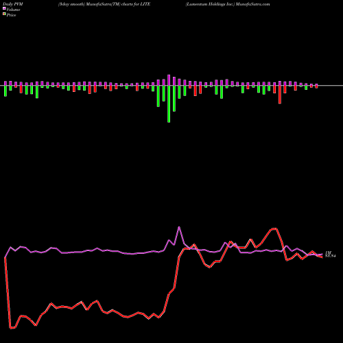 PVM Price Volume Measure charts Lumentum Holdings Inc. LITE share NASDAQ Stock Exchange 