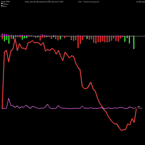 PVM Price Volume Measure charts Live Ventures Incorporated LIVE share NASDAQ Stock Exchange 