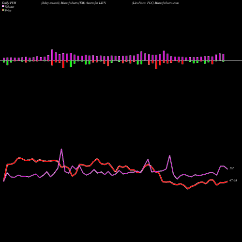 PVM Price Volume Measure charts LivaNova PLC LIVN share NASDAQ Stock Exchange 