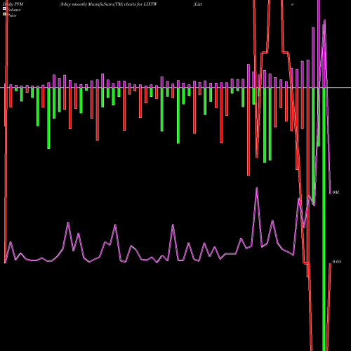 PVM Price Volume Measure charts Lixte Biotechnology Holdings Inc Warrants LIXTW share NASDAQ Stock Exchange 