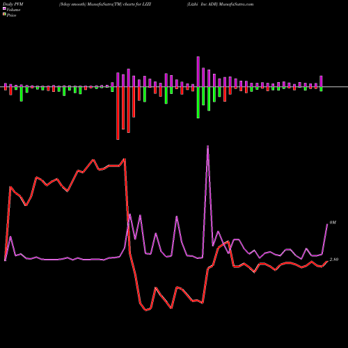 PVM Price Volume Measure charts Lizhi Inc ADR LIZI share NASDAQ Stock Exchange 