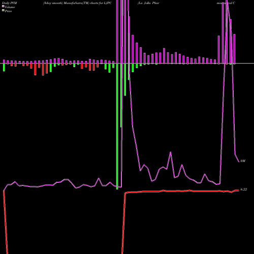PVM Price Volume Measure charts La Jolla Pharmaceutical Company LJPC share NASDAQ Stock Exchange 