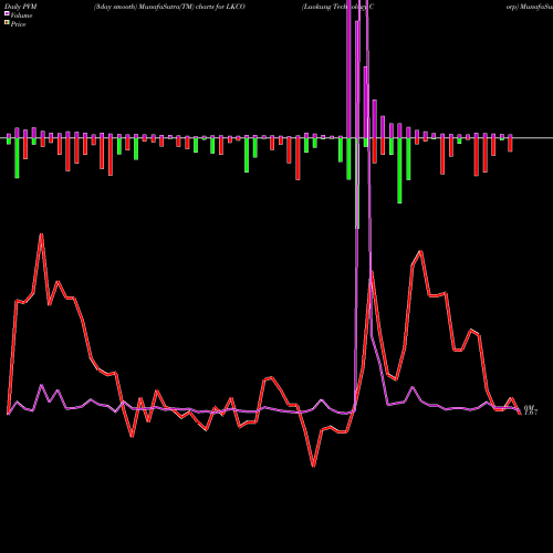 PVM Price Volume Measure charts Luokung Technology Corp LKCO share NASDAQ Stock Exchange 