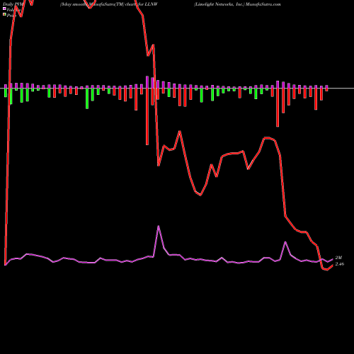 PVM Price Volume Measure charts Limelight Networks, Inc. LLNW share NASDAQ Stock Exchange 