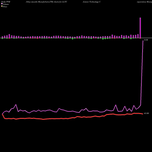 PVM Price Volume Measure charts Linear Technology Corporation LLTC share NASDAQ Stock Exchange 