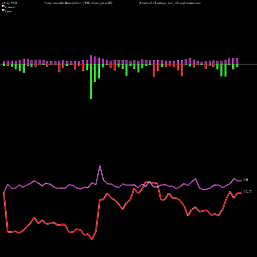 PVM Price Volume Measure charts Limbach Holdings, Inc. LMB share NASDAQ Stock Exchange 