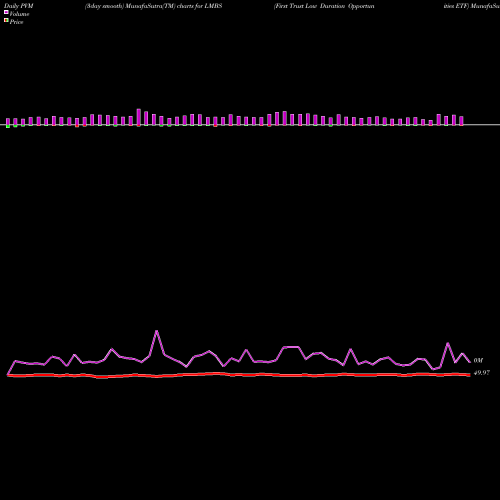 PVM Price Volume Measure charts First Trust Low Duration Opportunities ETF LMBS share NASDAQ Stock Exchange 