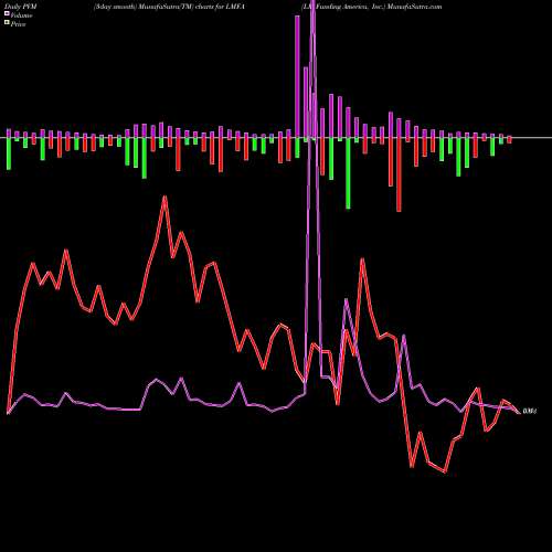 PVM Price Volume Measure charts LM Funding America, Inc. LMFA share NASDAQ Stock Exchange 