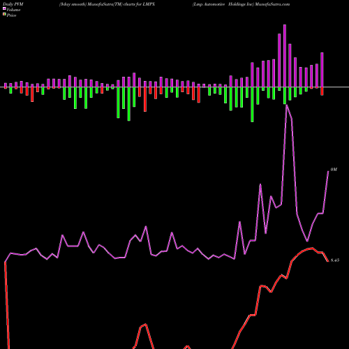 PVM Price Volume Measure charts Lmp Automotive Holdings Inc LMPX share NASDAQ Stock Exchange 