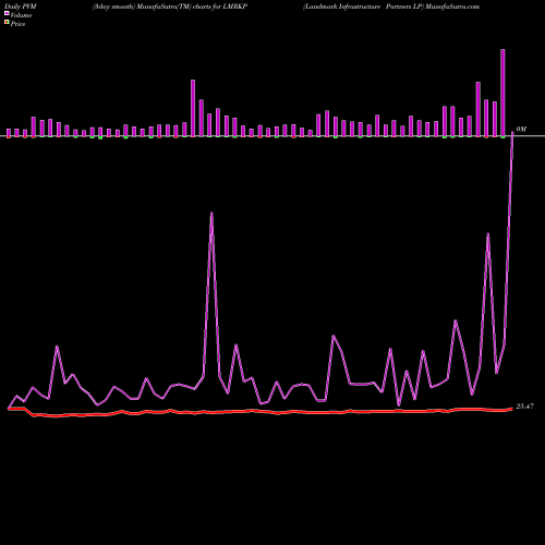 PVM Price Volume Measure charts Landmark Infrastructure Partners LP LMRKP share NASDAQ Stock Exchange 