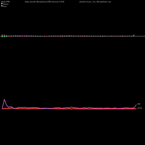 PVM Price Volume Measure charts Snyder's-Lance, Inc. LNCE share NASDAQ Stock Exchange 