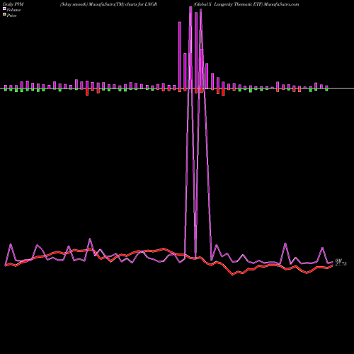 PVM Price Volume Measure charts Global X Longevity Thematic ETF LNGR share NASDAQ Stock Exchange 