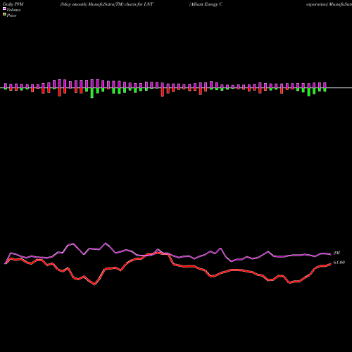 PVM Price Volume Measure charts Alliant Energy Corporation LNT share NASDAQ Stock Exchange 