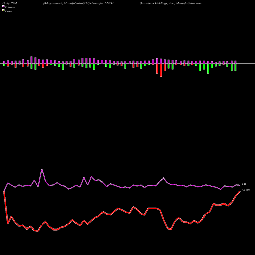 PVM Price Volume Measure charts Lantheus Holdings, Inc. LNTH share NASDAQ Stock Exchange 
