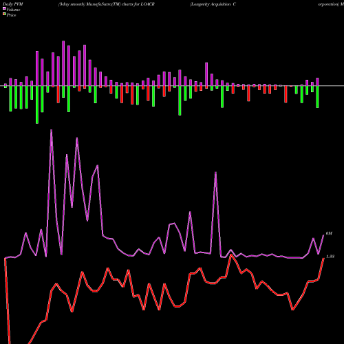 PVM Price Volume Measure charts Longevity Acquisition Corporation LOACR share NASDAQ Stock Exchange 