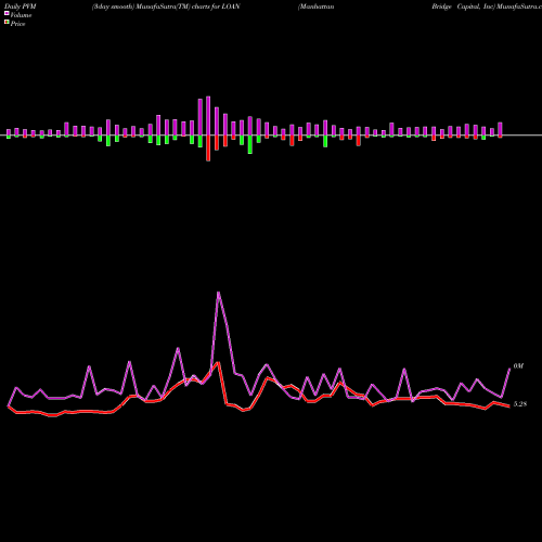 PVM Price Volume Measure charts Manhattan Bridge Capital, Inc LOAN share NASDAQ Stock Exchange 