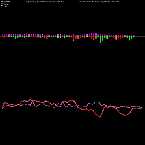 PVM Price Volume Measure charts El Pollo Loco Holdings, Inc. LOCO share NASDAQ Stock Exchange 