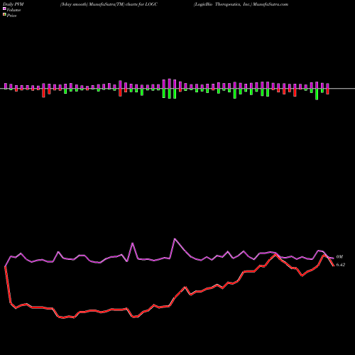 PVM Price Volume Measure charts LogicBio Therapeutics, Inc. LOGC share NASDAQ Stock Exchange 