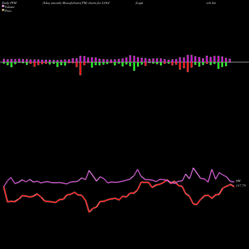 PVM Price Volume Measure charts Logitech International S.A. LOGI share NASDAQ Stock Exchange 