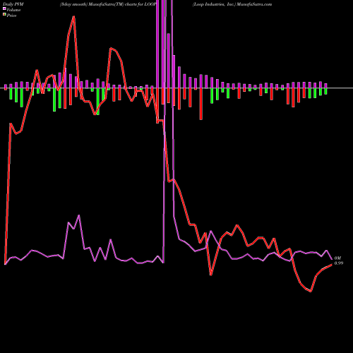 PVM Price Volume Measure charts Loop Industries, Inc. LOOP share NASDAQ Stock Exchange 