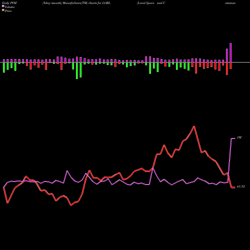 PVM Price Volume Measure charts Loral Space And Communications, Inc. LORL share NASDAQ Stock Exchange 