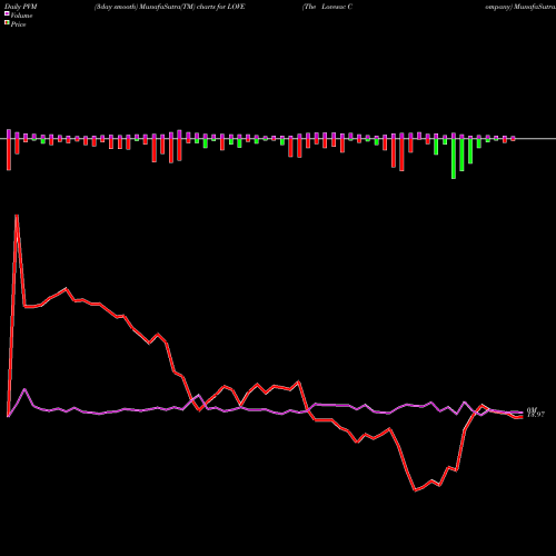 PVM Price Volume Measure charts The Lovesac Company LOVE share NASDAQ Stock Exchange 