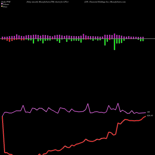 PVM Price Volume Measure charts LPL Financial Holdings Inc. LPLA share NASDAQ Stock Exchange 